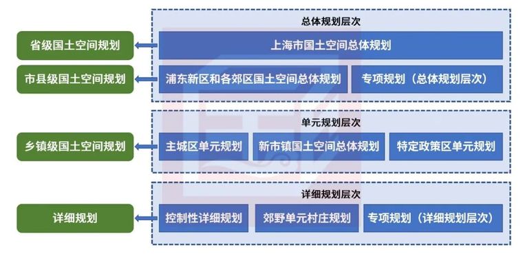 路质量保证体系资料下载-上海市国土空间总体规划体系及各级案例分享