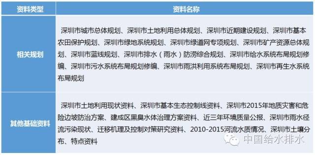 海绵城市市政道路施工图资料下载-专项规划案例：深圳市海绵城市专项规划