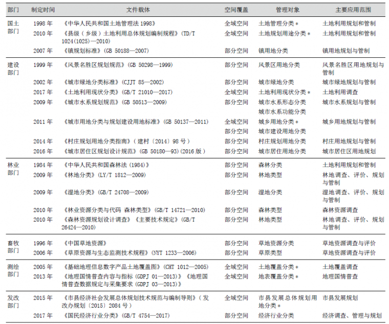 结构所统一措施资料下载-​面向自然资源统一管理的国土空间规划用地