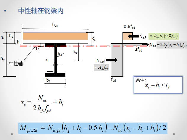 钢板组合梁架设方案资料下载-组合楼板与组合梁PPT（73页）