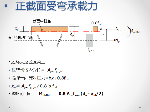 正截面受弯承载力图图片