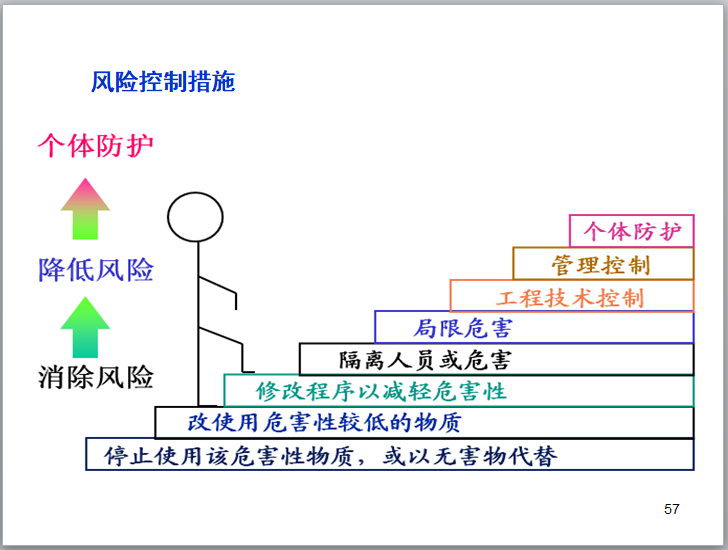 安全风险分级管控与事故隐患排查治理讲义