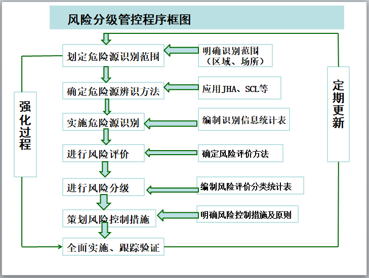 风险管理流程图怎么画图片