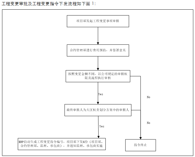 工程变更审批及指令下发流程图.png