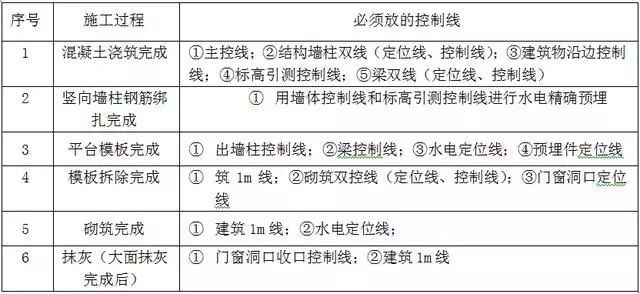 工地测量放线施工标准化做法步骤图册！_25