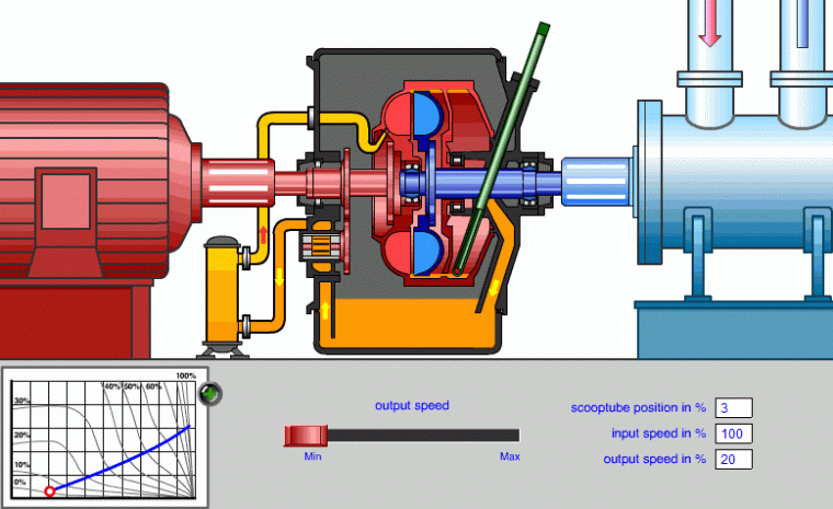 工作油通过流量控制阀进入耦合器,由于耦合器旋转时离心力的作用,在
