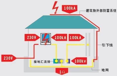 低压配电受电方案资料下载-[详细] 弱电工程防雷知识