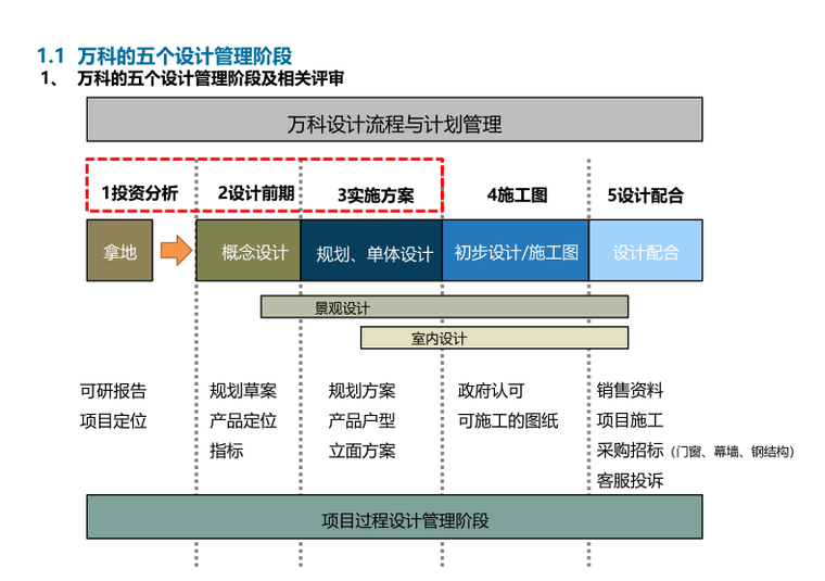 知名地产规划设计要点资料下载-知名地产前期规划研发设计要点-182p