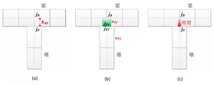 钢管墩人行桥资料下载-如何模拟连续梁/刚构的墩梁连接部位？