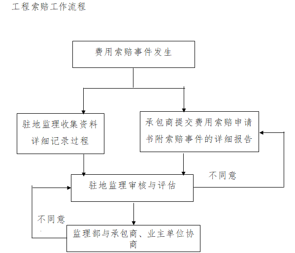 工程索赔工作流程.png