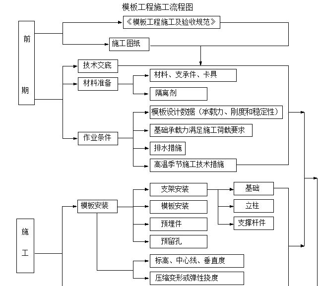 模板工程施工流程图.png