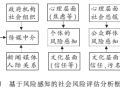 社会稳定风险评估分析框架：风险感知的视角