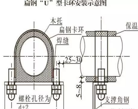 選擇與管徑匹配的卡環,卡環安裝固定螺旋栓孔應保證管道順治且居卡環