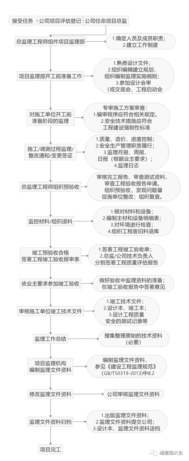 应急处理工作流程资料下载-全面监理工作流程图奉上！