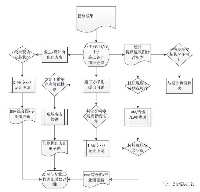 一般项目的机电BIM深化执行方案_7