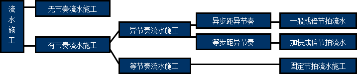 施工现场进度控制措施资料下载-进度控制知识点总结2