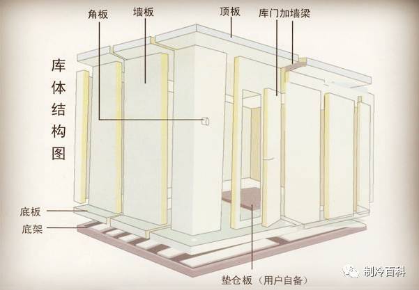 空调氟系统系统选型资料下载-小型冷库设计_选型_安装_电气控制_注意事项