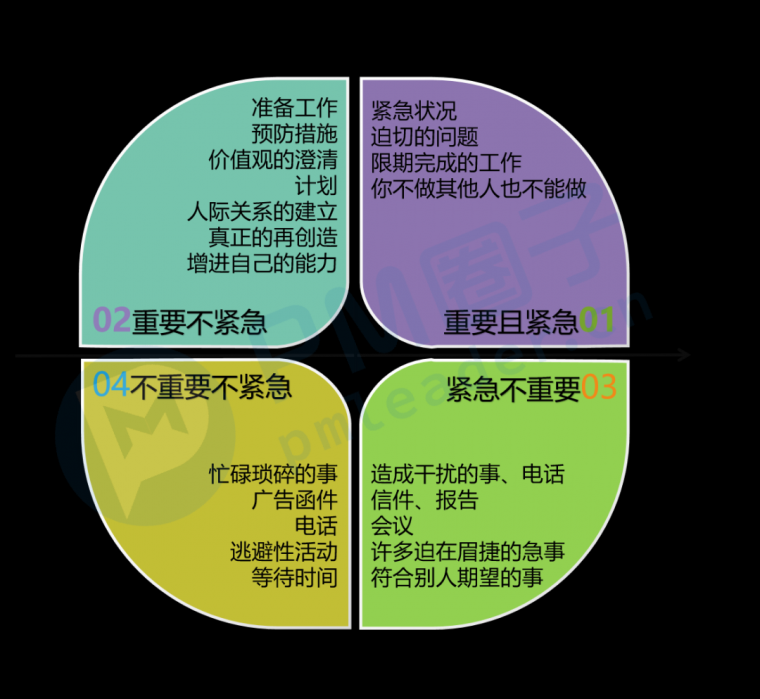 3)四象限法则 根据需求的紧急—重要程度进行需求排序.