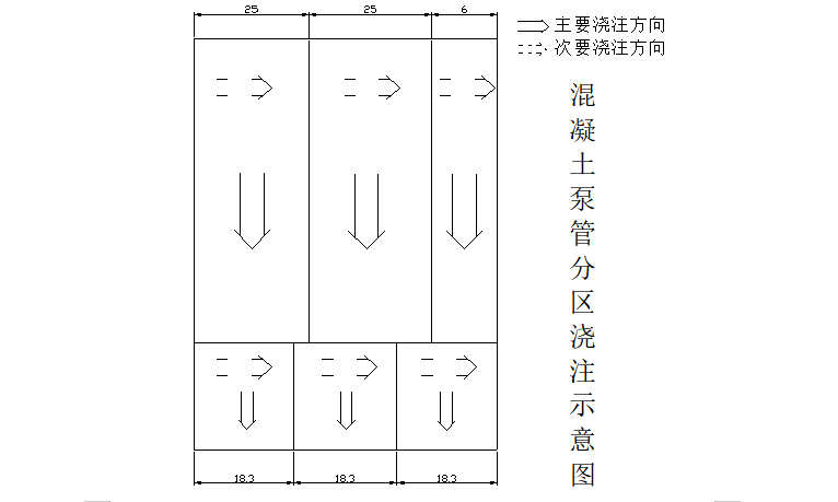 混凝土泵管分区浇注示意图 png