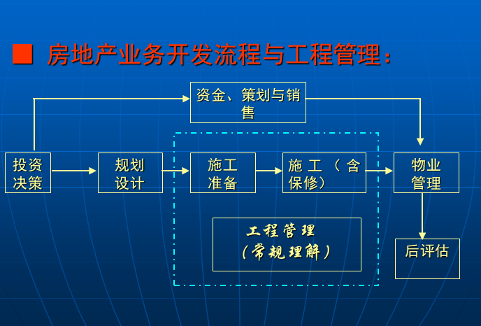 房地產業務開發流程與工程管理.png