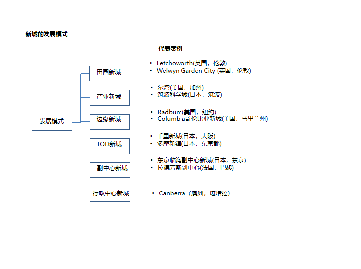 产业发展带及绿化美化资料下载-产业新城发展模式浅析