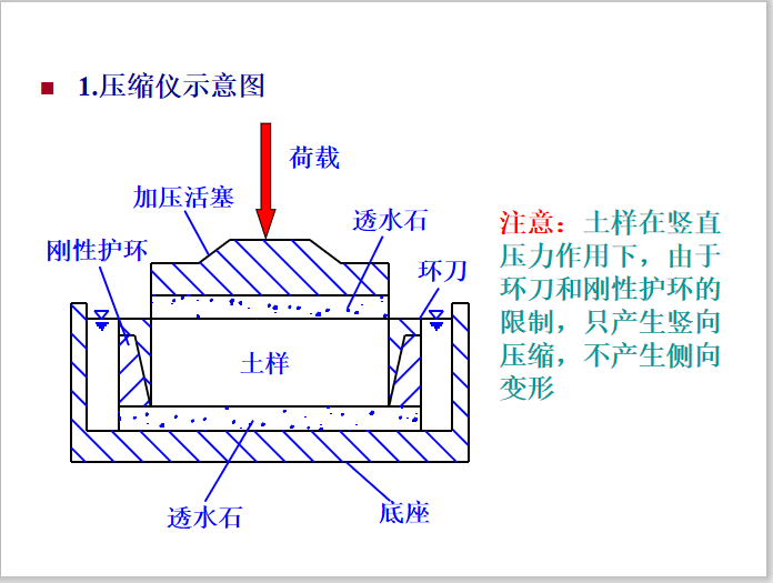 人工土弧基础计算资料下载-地基与基础讲义5土的压缩性和地基沉降计算