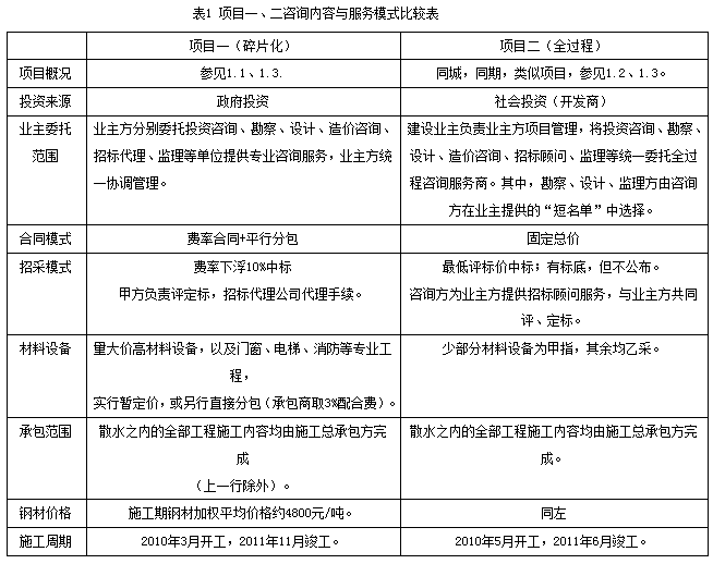 市政全过程咨询技术标资料下载-“有机式”全过程工程咨询案例比较研究