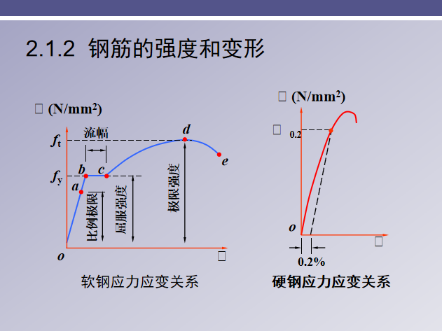 混凝土力学性能标准资料下载-混凝土结构材料的力学性能PPT（40页）