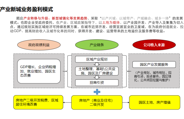 2021万科组织架构资料下载-产业新城业务模式及组织架构（2017）