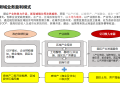 产业新城业务模式及组织架构（2017）