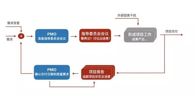 项目看板管理资料下载-多项目管理的6个关键成功因素！