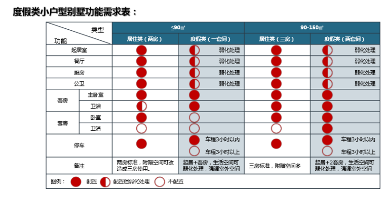 度假类小户型别墅功能需求表.png