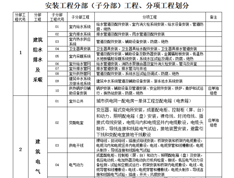 水暖电空调消防安装资料下载-水暖电及消防安装工程分部分项划分表