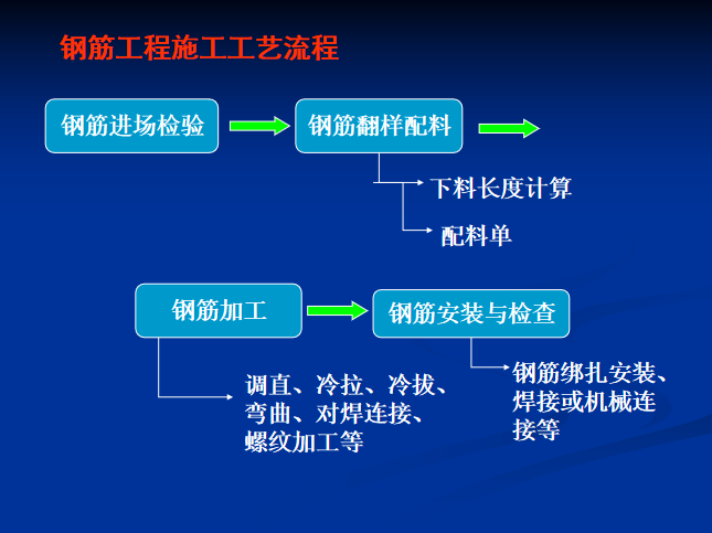 梁钢筋绑扎工艺流程图片