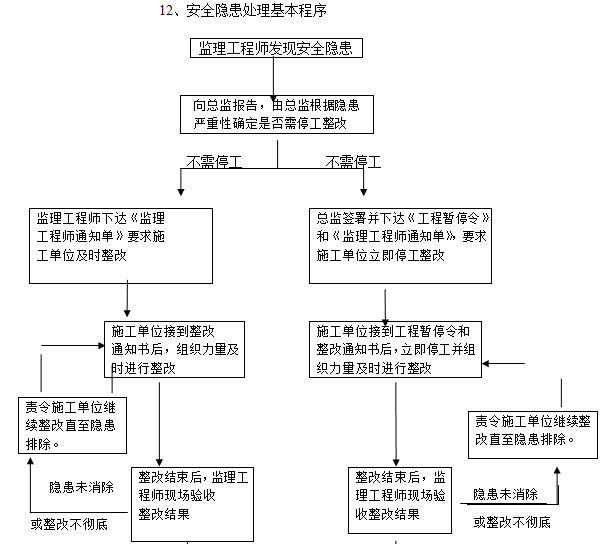 安全隐患处理基本程序.png