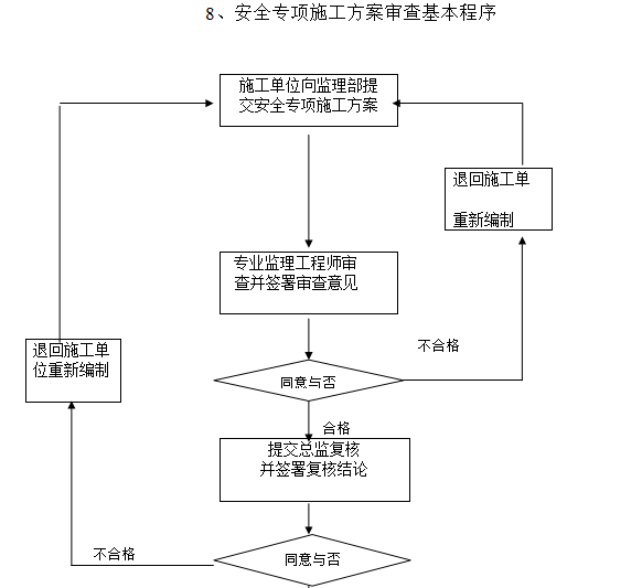 安全专项施工方案审查基本程序.png