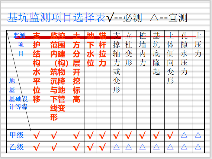 施工监测与检测资料下载-岩土工程检测与监测考题及大纲解析(172页)