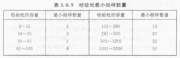 市政排水检验批验收范本资料下载-检验批的划分、容量和最小抽样数量总结