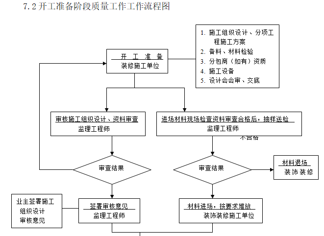 开工准备阶段质量工作工作流程图.png