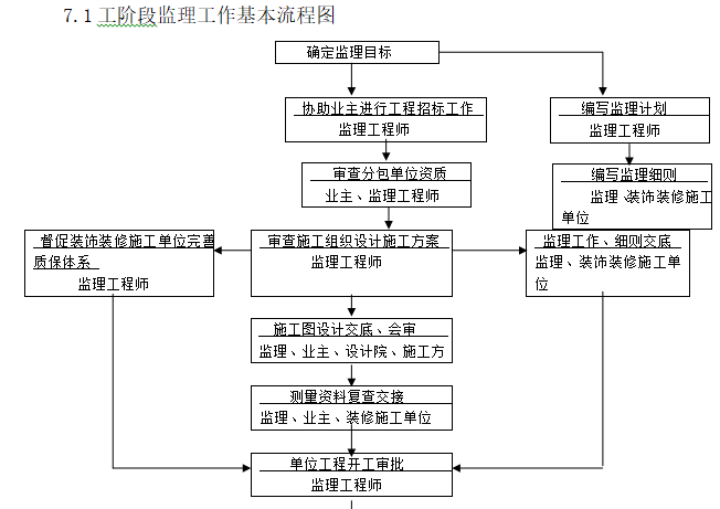 工阶段监理工作基本流程图.png