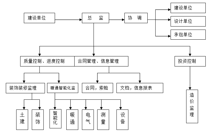 监理部组织形式.png