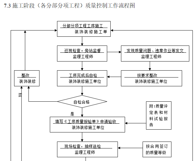 施工阶段（各分部分项工程）质量控制工作流程图.png