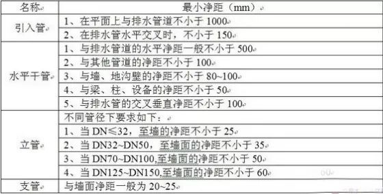 转帖 医院建筑给排水设计应注意的问题有-给排水管道距墙尺寸的完全汇总_1