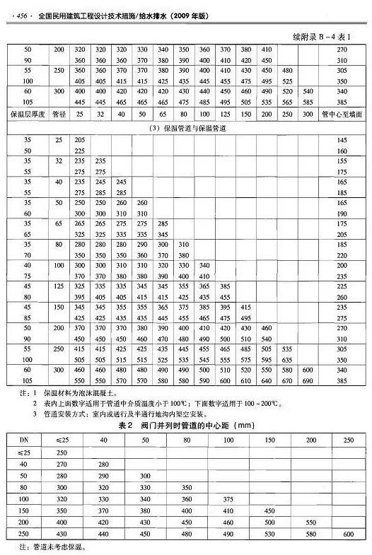 转帖 医院建筑给排水设计应注意的问题有-给排水管道距墙尺寸的完全汇总_7