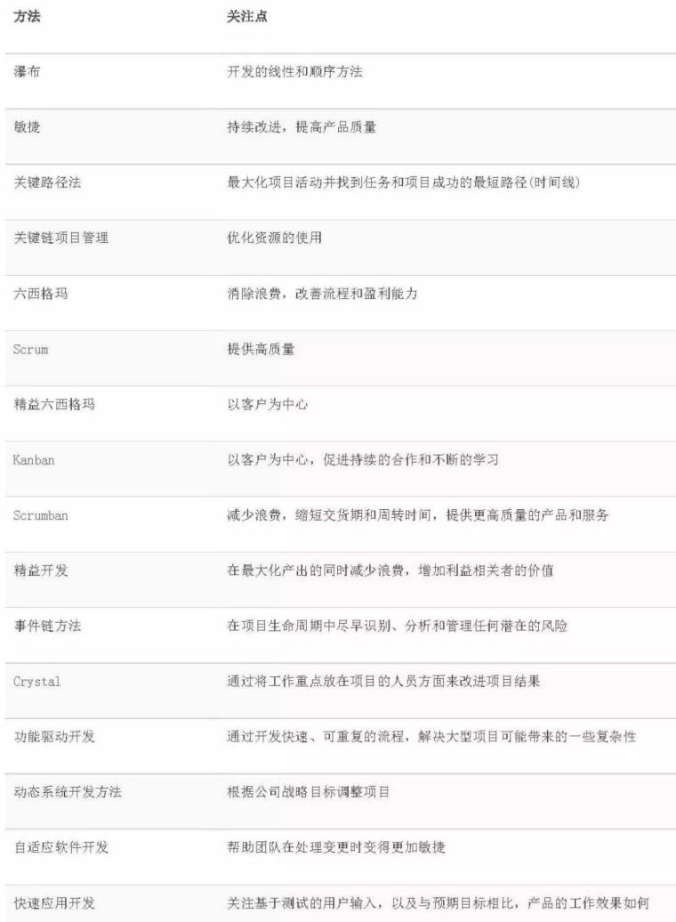 项目管理组织结构案例资料下载-17种最重要的项目管理方法