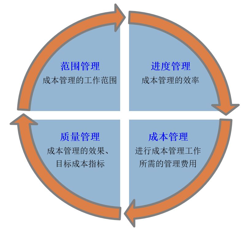 [分享]範圍管理的提升,將給成本管理帶來質的飛躍