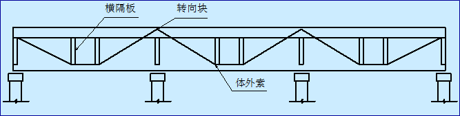 桥梁体支架加固资料下载-桥梁加固设计体外预应力加固法，很有用！