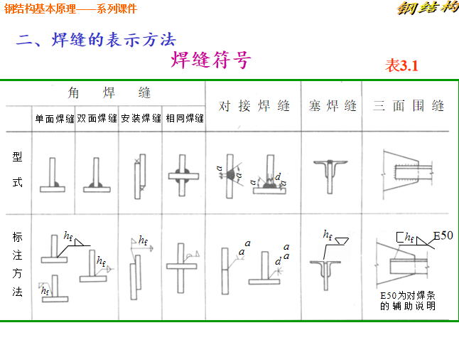 钢结构的连接PPT(167页)-结构培训讲义-筑龙结构设计论坛