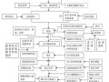 工程施工全套工艺流程图（内部资料）