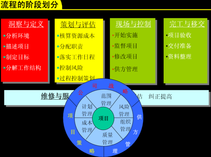 工程项目管理总结资料下载-工程项目管理5步法（44页）